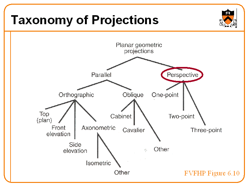 Taxonomy of Projections