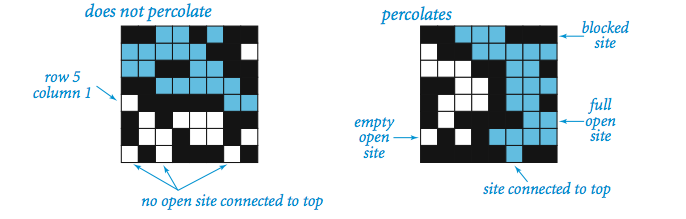 Percolates