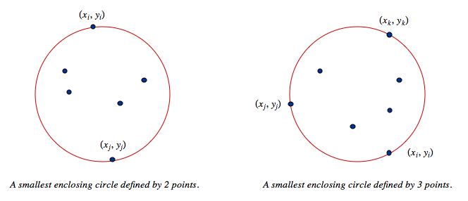 smallest enclosing circle is defined by 2 or 3 points