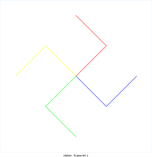 I used the resources at Fractals Unleashed from the checklist and some wikipedia searches on fractals to choose what I would make. I made a program that creates a dragon curve starting from a single line. I found two ways to produce the curve. The first is to draw a line, then rotate it clockwise and draw it again (so you get an upside down L shape). You then take that shape and rotate it and draw it on top again (so you get kind of a backwards question mark). You continue to rotate the figure drawn and redraw it on top recursively, leading to the full dragon curve. As a result, each iteration of the curve has two elements of the previous iteration. The other way to do it, which is the method I used to program it, is to start with a single line segment. You rotate 45 degrees from this line and replace the original line with two segments of equal length, one along the 45 degree angle and the other perpendicular to the first. Essentially, you draw an isosceles right triangle pointing either clockwise or counter clockwise. From that point, you take the two segments you just drew and split them again, except that the second line is rotated the opposite direction. As a result, in my code, I recursive called two methods, one to rotate the first segment clockwise and the other to rotate the second segment counterclockwise. The actual line segment found is not drawn until the base case, because you replace the hypotenuse of the triangle each time.