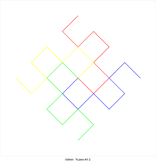 I used the resources at Fractals Unleashed from the checklist and some wikipedia searches on fractals to choose what I would make. I made a program that creates a dragon curve starting from a single line. I found two ways to produce the curve. The first is to draw a line, then rotate it clockwise and draw it again (so you get an upside down L shape). You then take that shape and rotate it and draw it on top again (so you get kind of a backwards question mark). You continue to rotate the figure drawn and redraw it on top recursively, leading to the full dragon curve. As a result, each iteration of the curve has two elements of the previous iteration. The other way to do it, which is the method I used to program it, is to start with a single line segment. You rotate 45 degrees from this line and replace the original line with two segments of equal length, one along the 45 degree angle and the other perpendicular to the first. Essentially, you draw an isosceles right triangle pointing either clockwise or counter clockwise. From that point, you take the two segments you just drew and split them again, except that the second line is rotated the opposite direction. As a result, in my code, I recursive called two methods, one to rotate the first segment clockwise and the other to rotate the second segment counterclockwise. The actual line segment found is not drawn until the base case, because you replace the hypotenuse of the triangle each time.