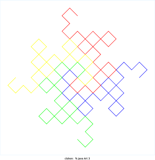 I used the resources at Fractals Unleashed from the checklist and some wikipedia searches on fractals to choose what I would make. I made a program that creates a dragon curve starting from a single line. I found two ways to produce the curve. The first is to draw a line, then rotate it clockwise and draw it again (so you get an upside down L shape). You then take that shape and rotate it and draw it on top again (so you get kind of a backwards question mark). You continue to rotate the figure drawn and redraw it on top recursively, leading to the full dragon curve. As a result, each iteration of the curve has two elements of the previous iteration. The other way to do it, which is the method I used to program it, is to start with a single line segment. You rotate 45 degrees from this line and replace the original line with two segments of equal length, one along the 45 degree angle and the other perpendicular to the first. Essentially, you draw an isosceles right triangle pointing either clockwise or counter clockwise. From that point, you take the two segments you just drew and split them again, except that the second line is rotated the opposite direction. As a result, in my code, I recursive called two methods, one to rotate the first segment clockwise and the other to rotate the second segment counterclockwise. The actual line segment found is not drawn until the base case, because you replace the hypotenuse of the triangle each time.