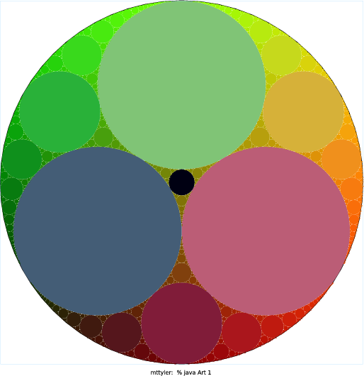 I created a variation on the Apollonian Gasket, a fractal which I learned about at https://en.wikipedia.org/wiki/Apollonian_gasket. Instead of using three circles to start with, my program uses n + 2, where n is the first command-line argument (I add 2 because it works best with at least 3 circles initially). As a creativity augmenter, I colored each circle with an R, G and B value determined by its x-position, y-poition, and radius, respectively.