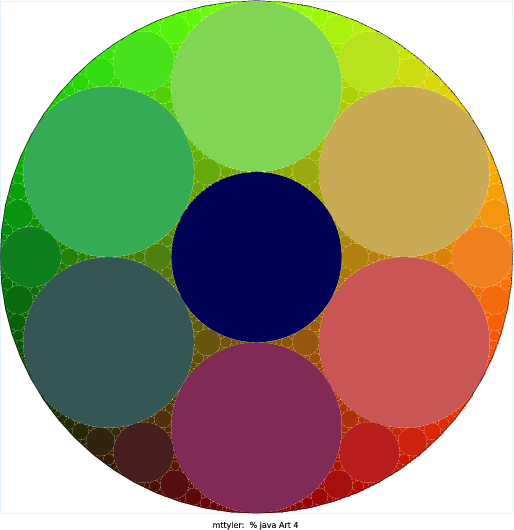 I created a variation on the Apollonian Gasket, a fractal which I learned about at https://en.wikipedia.org/wiki/Apollonian_gasket. Instead of using three circles to start with, my program uses n + 2, where n is the first command-line argument (I add 2 because it works best with at least 3 circles initially). As a creativity augmenter, I colored each circle with an R, G and B value determined by its x-position, y-poition, and radius, respectively.