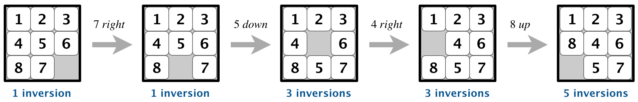 number of inversions changes by an even amount when n is odd