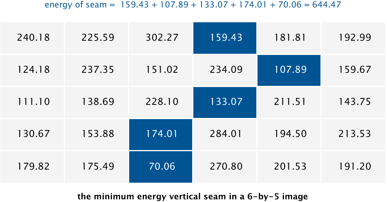 dual-gradient energies and minimum vertical seam for a 6-by-5 image