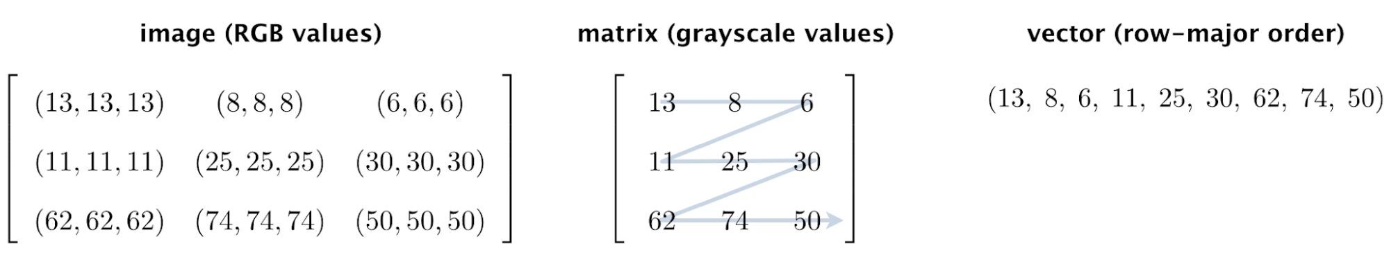 Grayscale Values Matrix