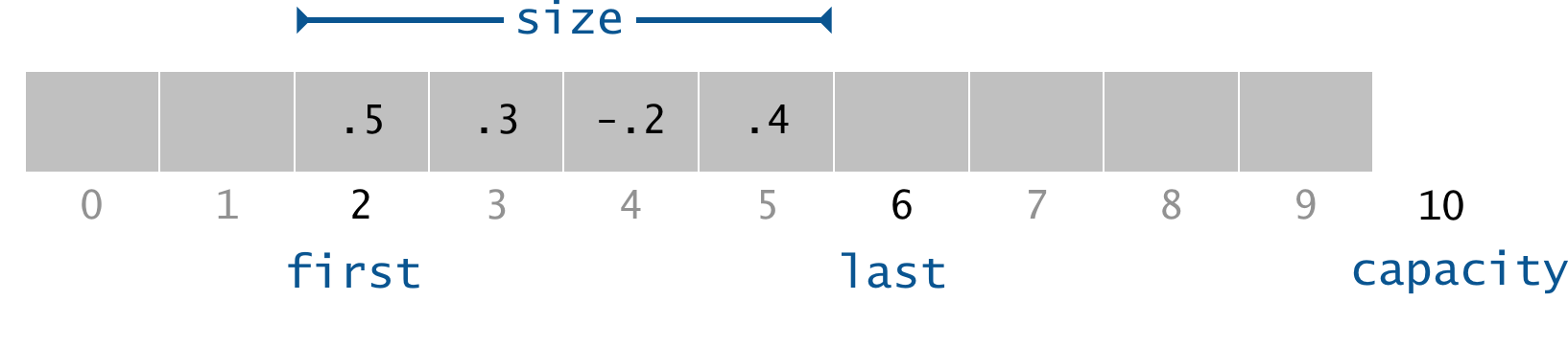a ring buffer of size 4 and capacity 10