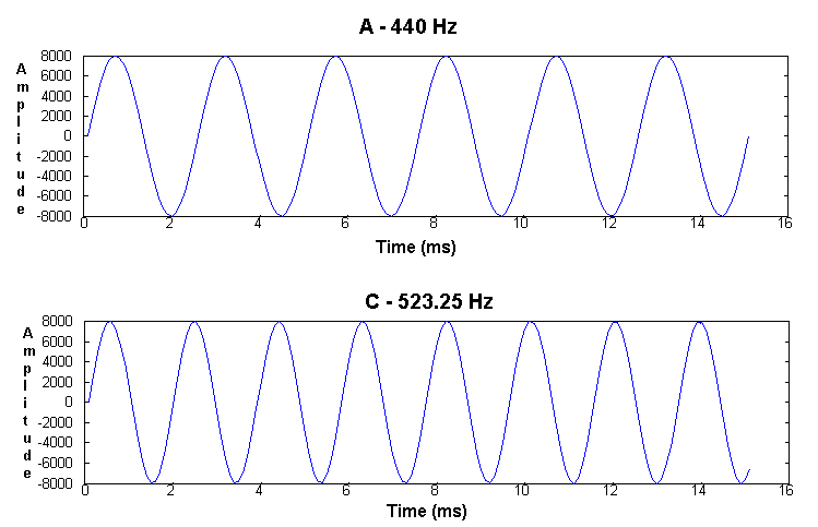 COS 126 Programming Assignment: Digital Signal Processing Assignment