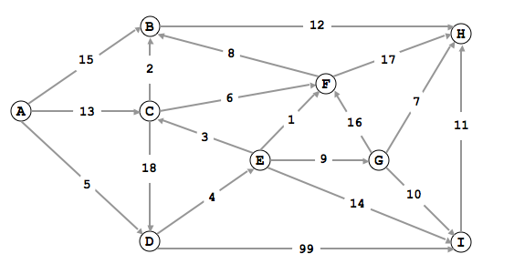 COS 226 Exercises on Shortest Paths