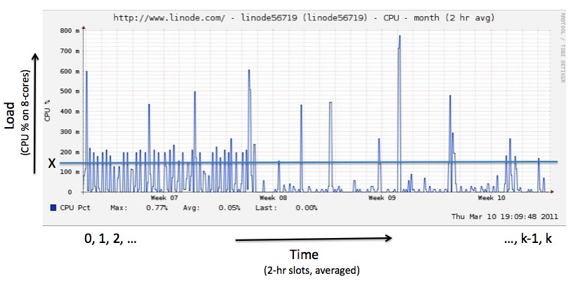 Load vs Time
