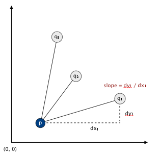 Points and slopes