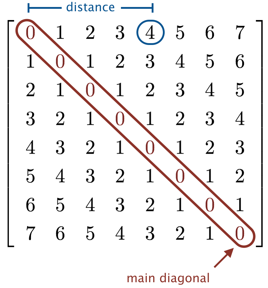 Band matrix