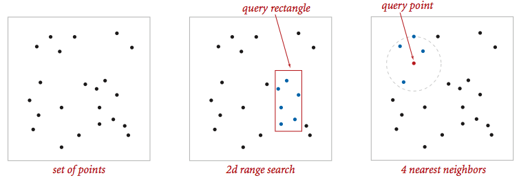 Range search and k-nearest neighbor