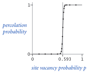 Percolation threshold for 100-by-100 grid
