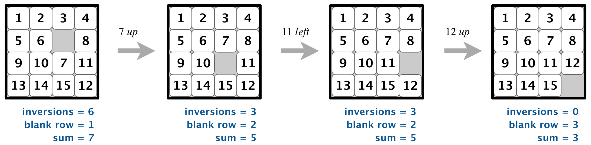 number of inversions + row of blank changes by an even amount when n is even