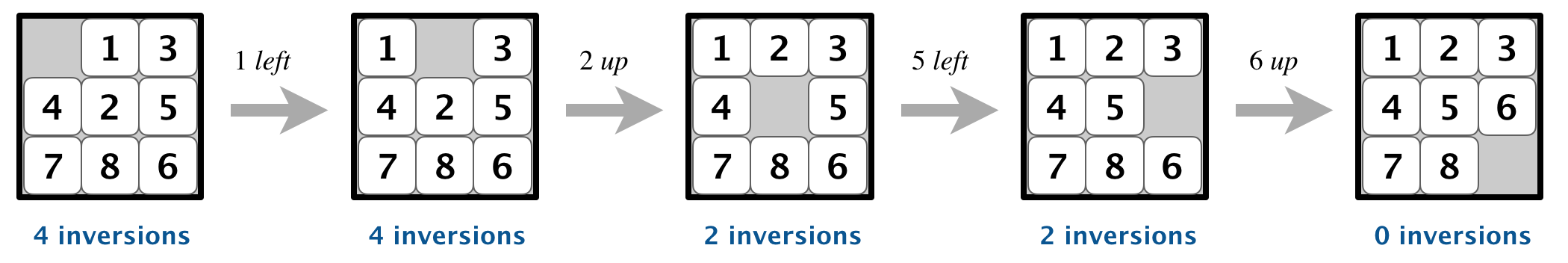 number of inversions changes by an even amount when n is odd