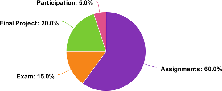 Grade Chart