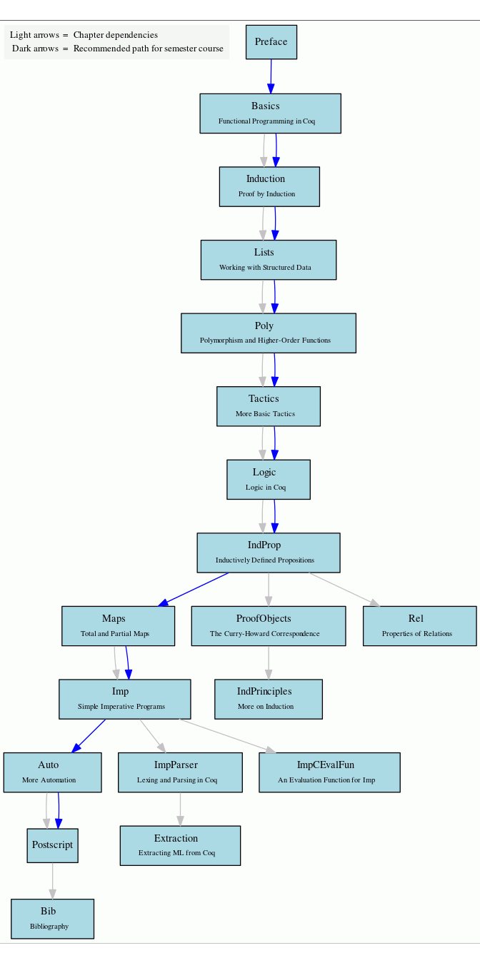 Graph of Chapter Dependencies