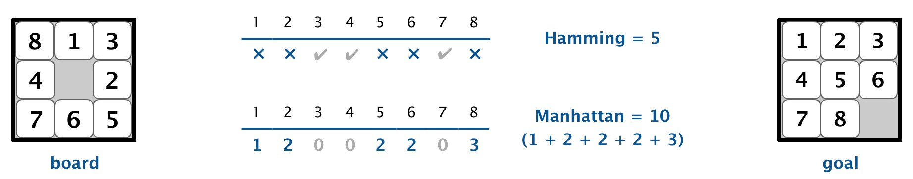 Hamming and Manhattan distances