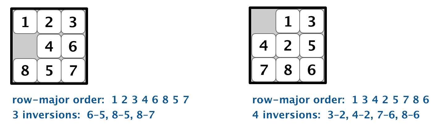 inversions in a 3-by-3 board