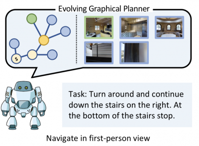 Illustrated robot with a word bubble above it.  Word bubble contains photos and a branched graph.  Test next to it reads "Task: Turn around and continue down the stairs on the right. At the bottom of the stairs stop."