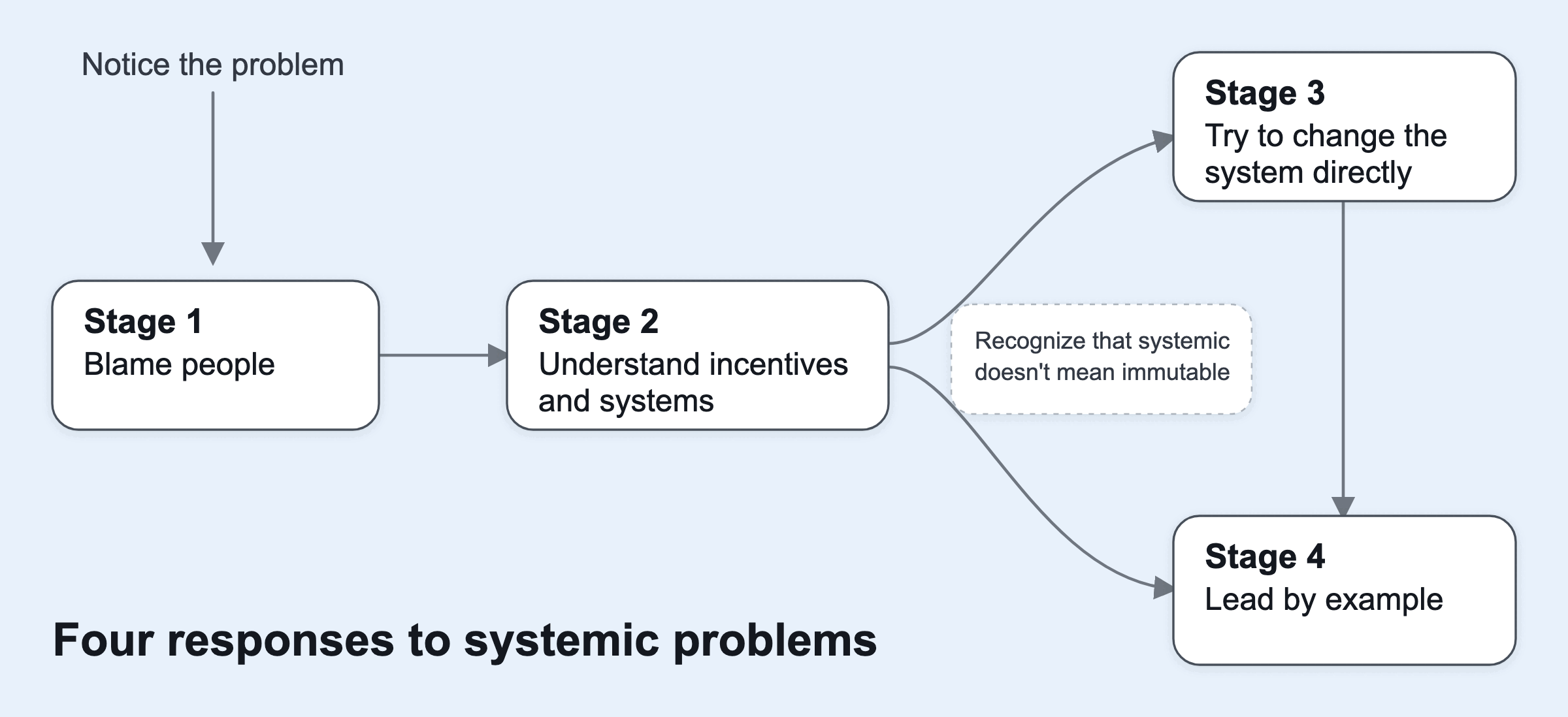 Four responses to systemic problems: Stage 1 blame people; Stage 2 understand incentives and systems; Stage 3 try to change the system directly; Stage 4 lead by example