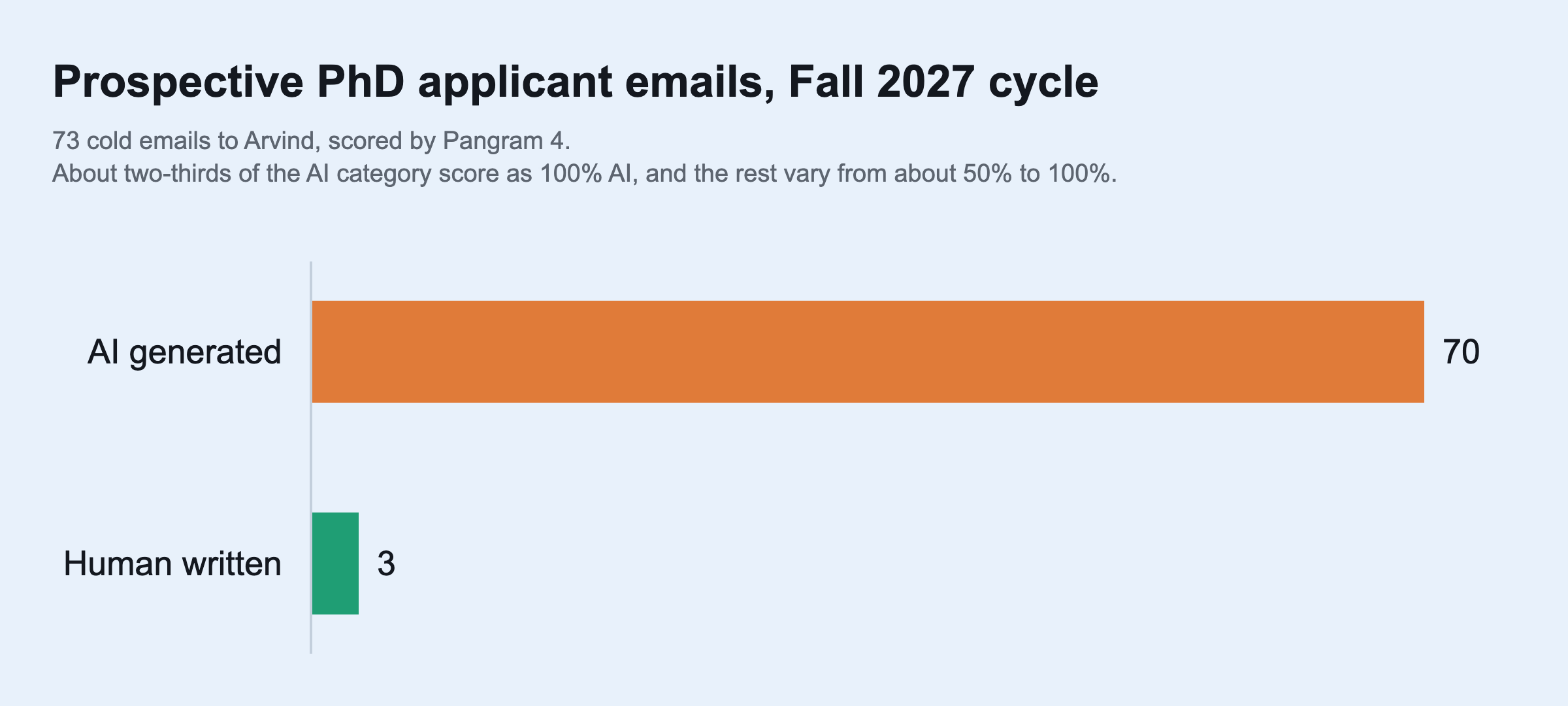 Bar chart: of 73 prospective PhD applicant emails, 70 AI generated and 3 human written