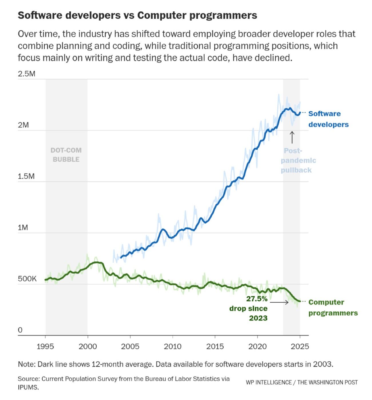 Washington Post chart: software developers vs computer programmers, employment 1995–2025; developer roles rise to about 2.2 million while programmer positions decline