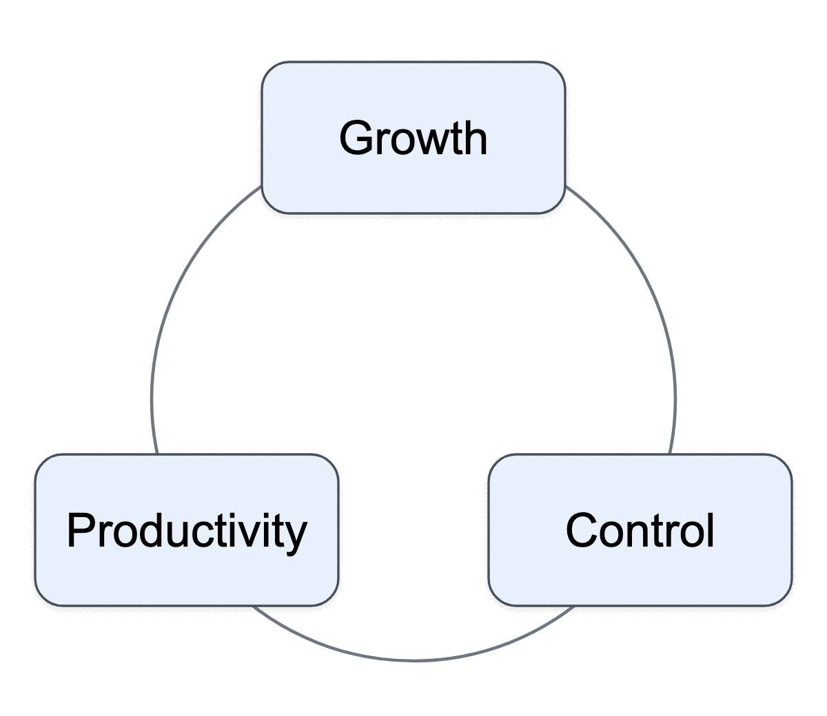 Three-legged stool: growth, productivity and control