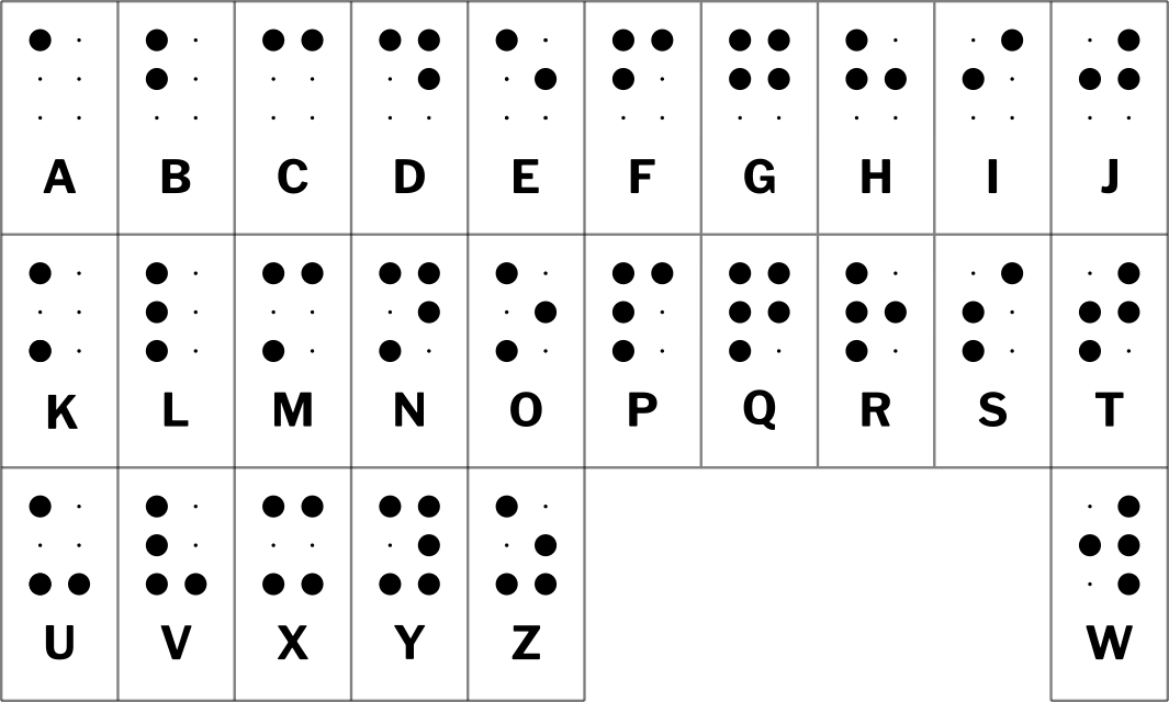 Braille representation of the latin alphabet