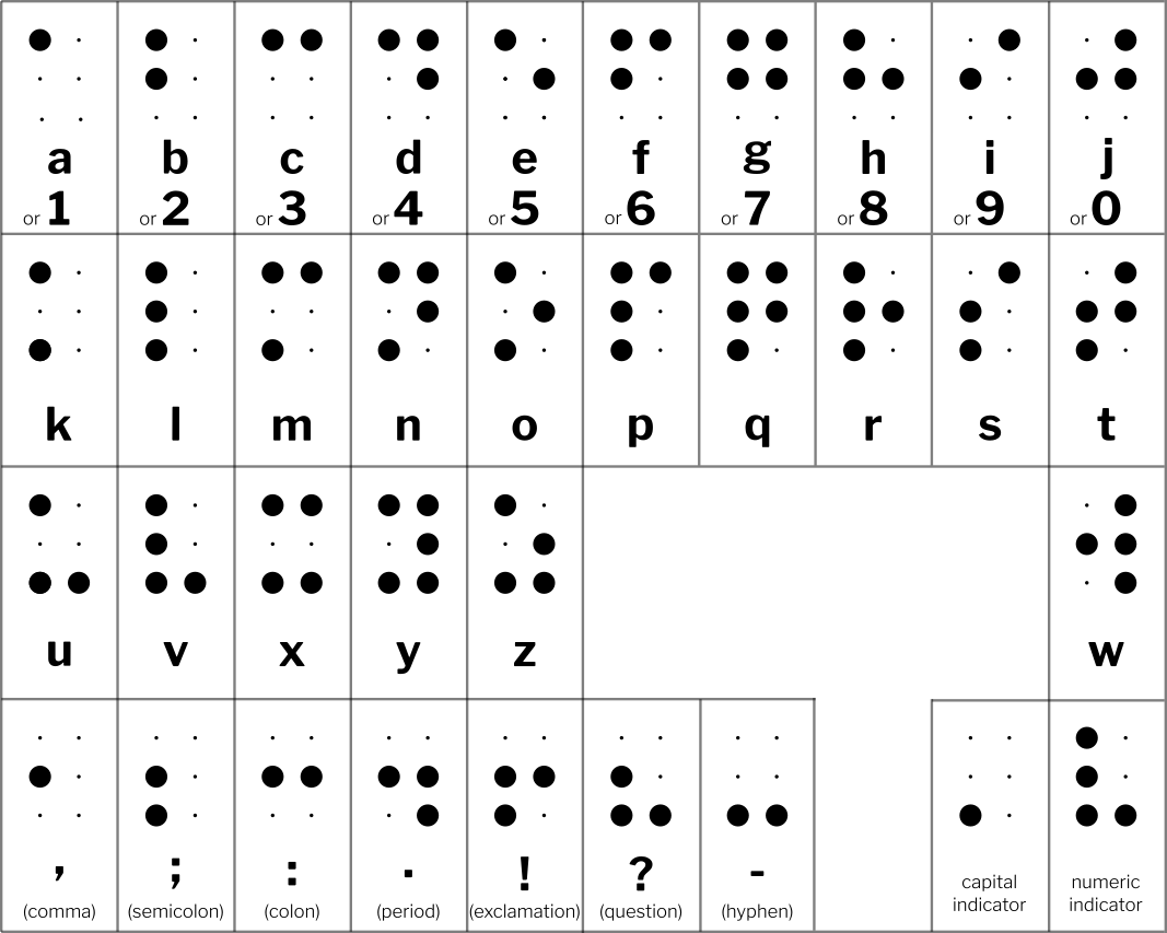 Braille representation of the latin alphabet