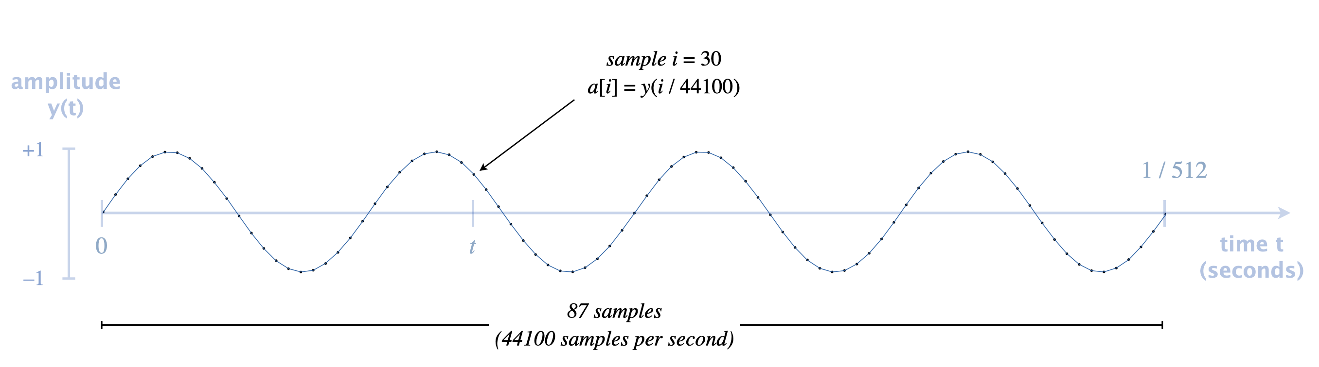 digital audio: sampling a sine wave 44,100 times per second