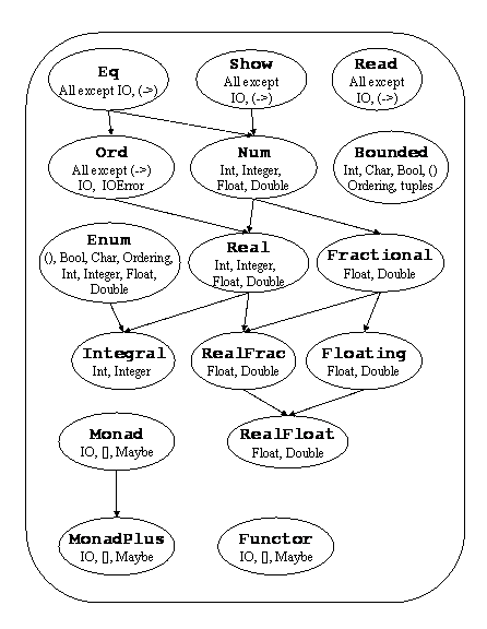 Standard Typeclass Hierarchy
