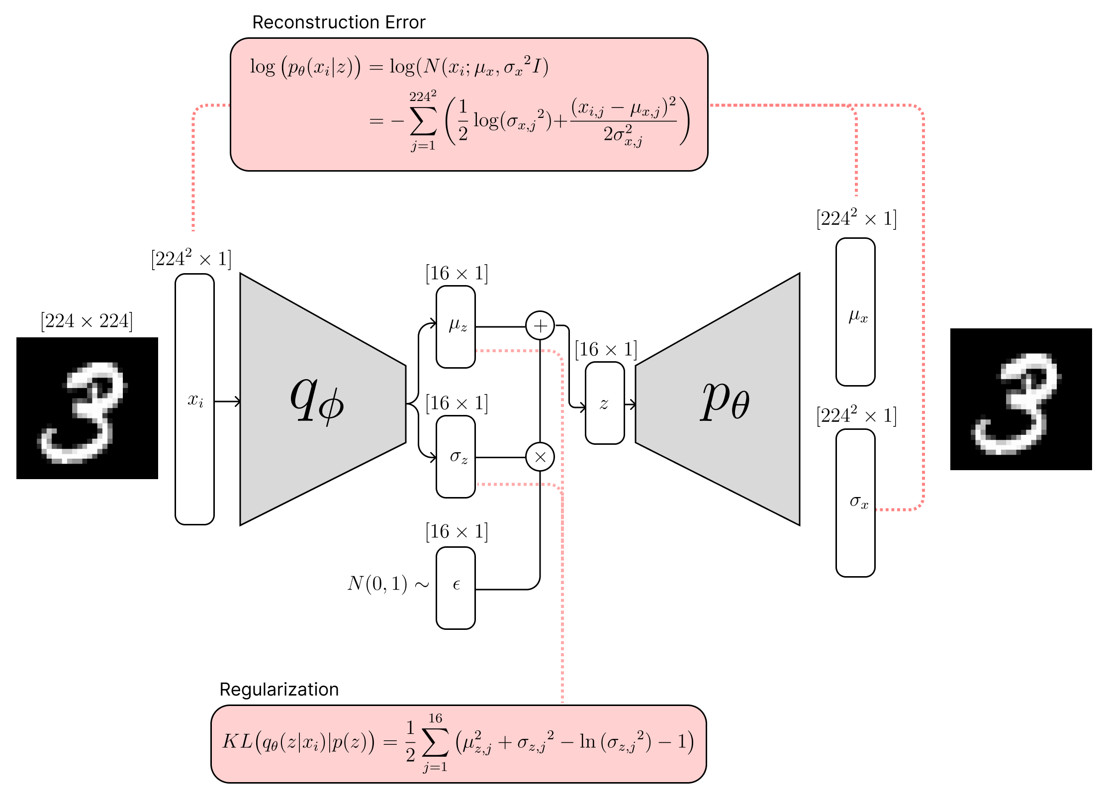 \(p_\theta, q_\phi \) 둘 다 gaussian distribution을 output한다고 가정했을 경우