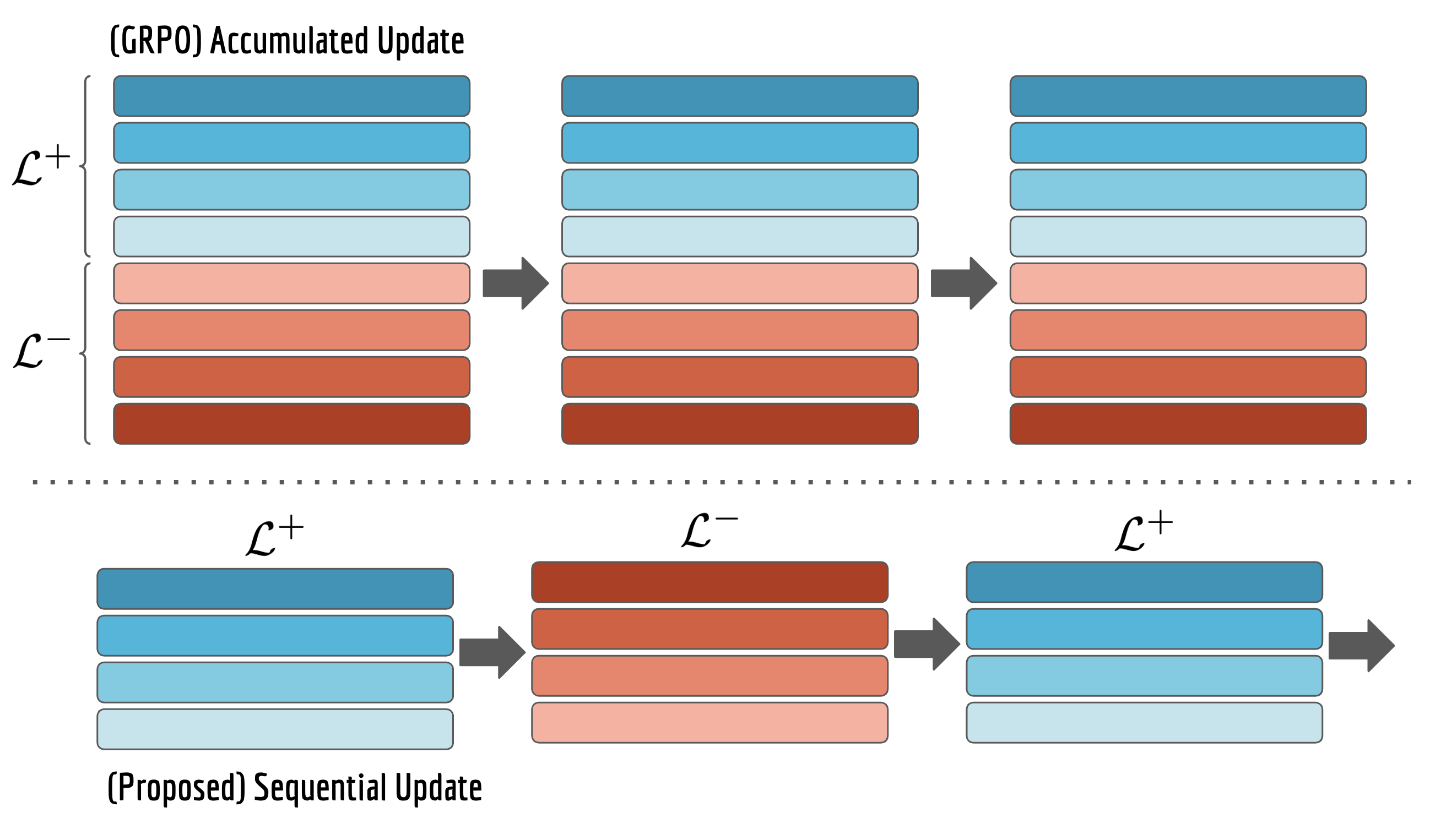 Gradient Accumulation