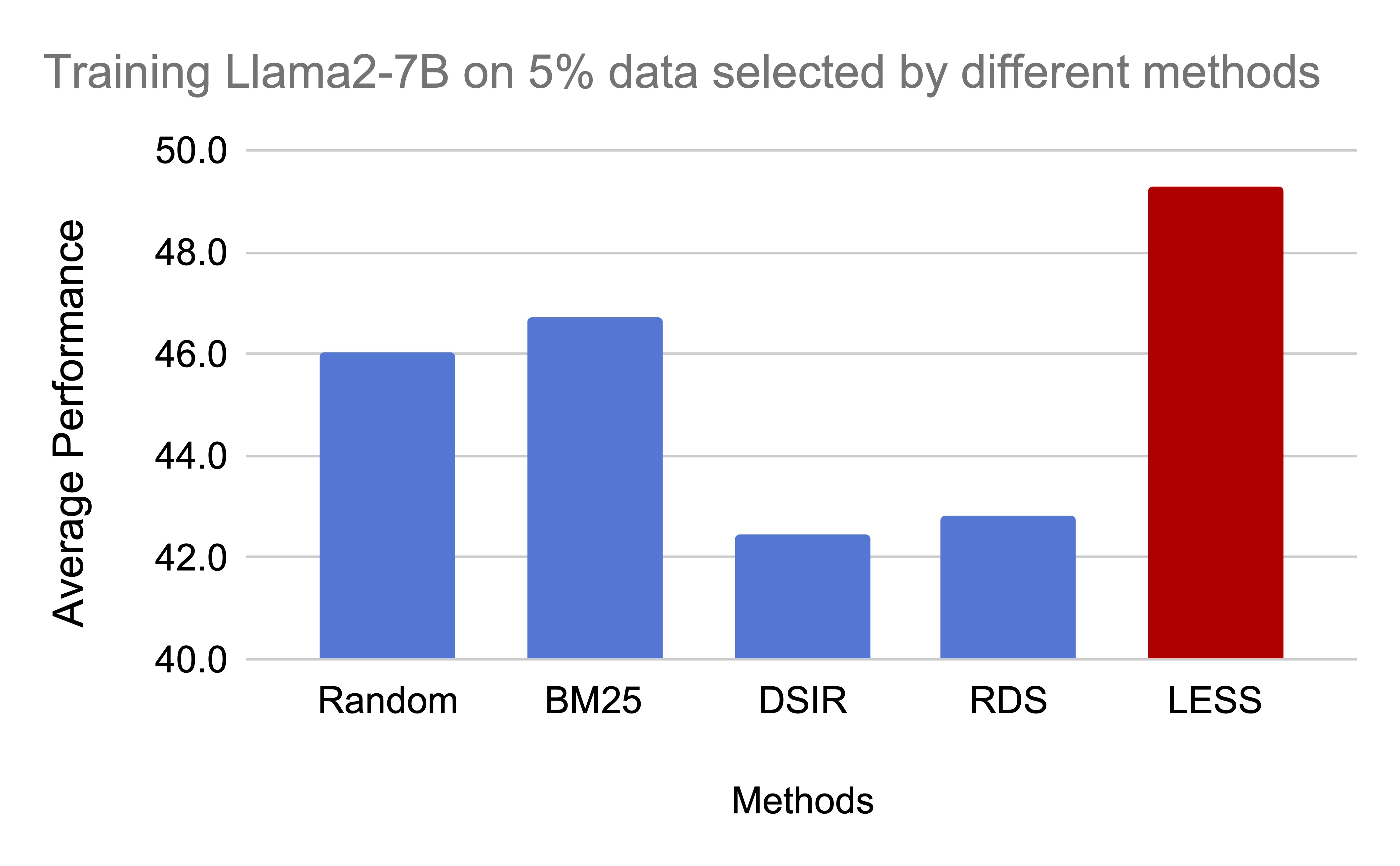 LESS outperforms baselines (bar chart)