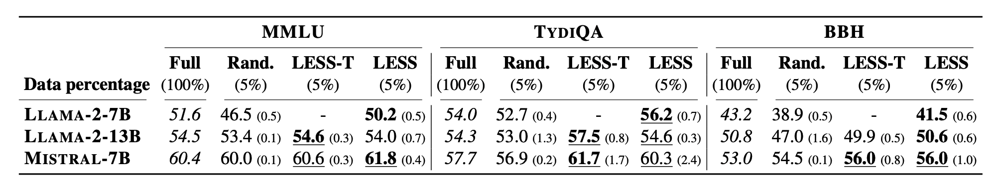 Table of results