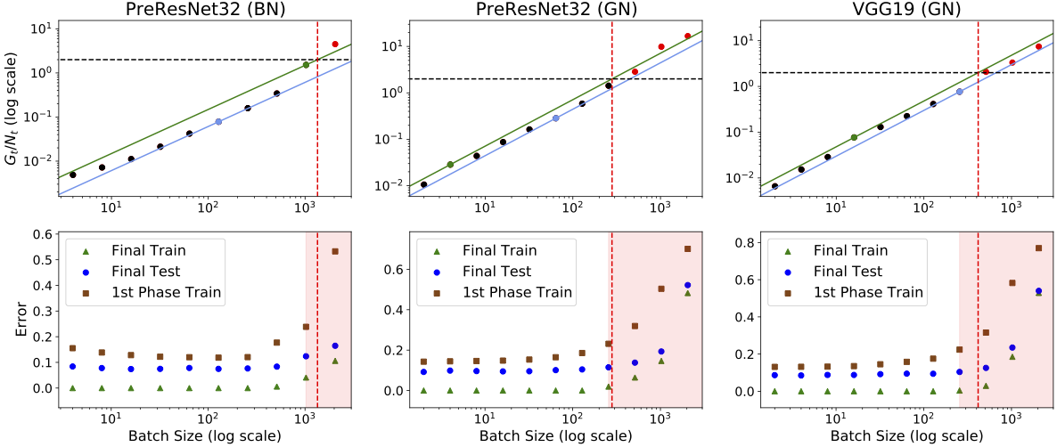 Using SDE theory to predict the failure of the linear scaling rule using just one baseline run.