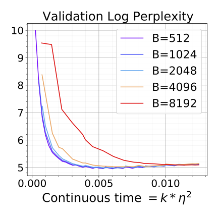 Training RoBERTa models on Wiki+Books with different batch sizes using the square root scaling rule.