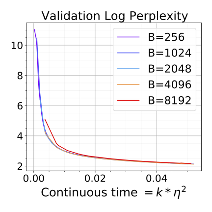 Training RoBERTa models on Wiki+Books with different batch sizes using the square root scaling rule.