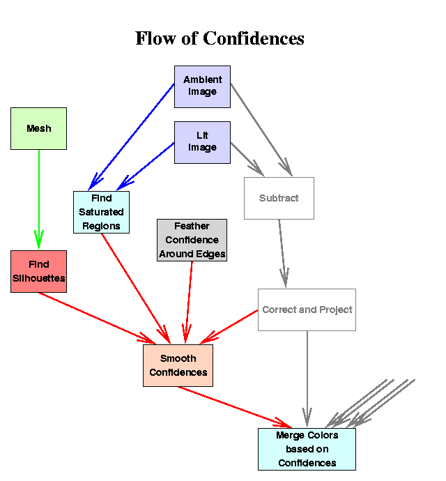 [Confidence Processing Pipeline]