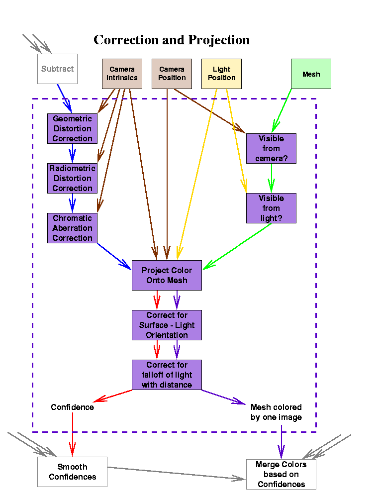 [Image Correction and Projection Pipeline]